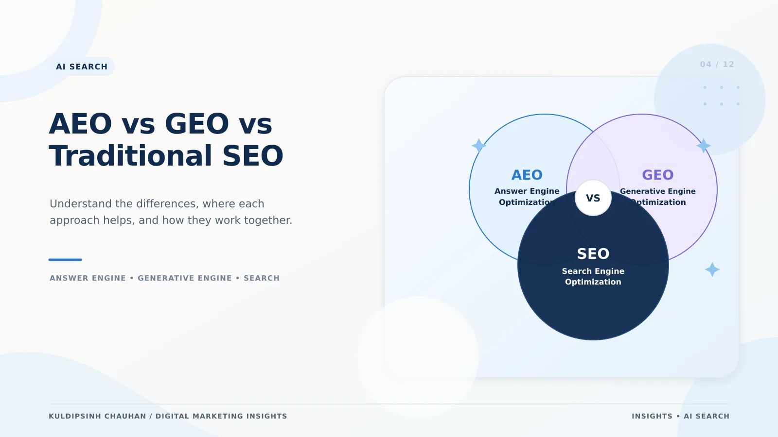 AEO vs GEO vs traditional SEO AEO vs GEO vs traditional SEO banner with three overlapping circles for answer engine, generative engine and search engine optimisation